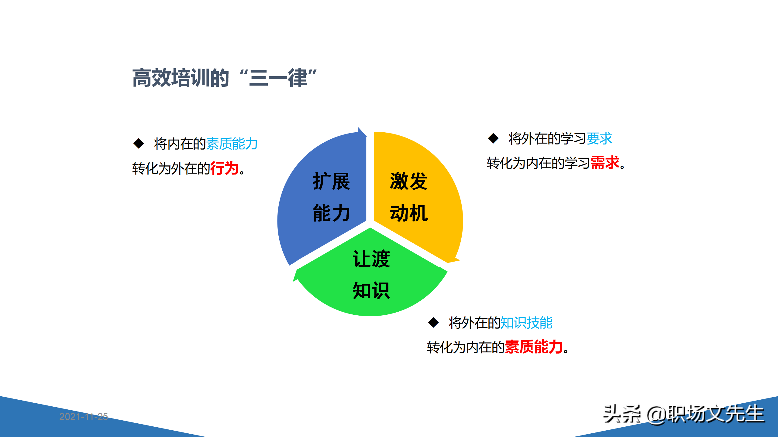 内训师的素质能力模型，45页TTT系列课程内训师的角色认知，专业