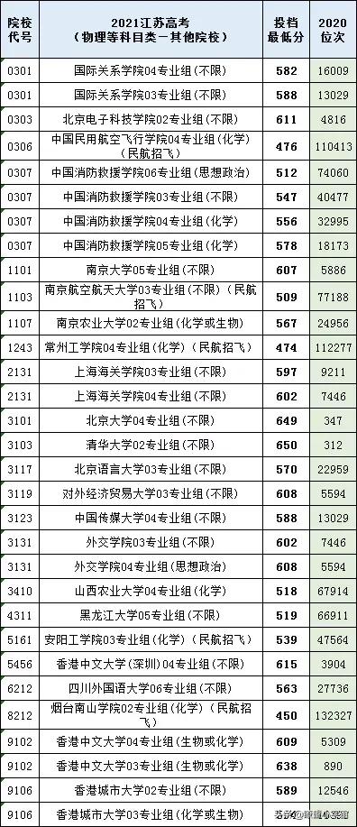 2021年江苏高考提前批录取分数线出炉，多所院校低分投档被捡漏