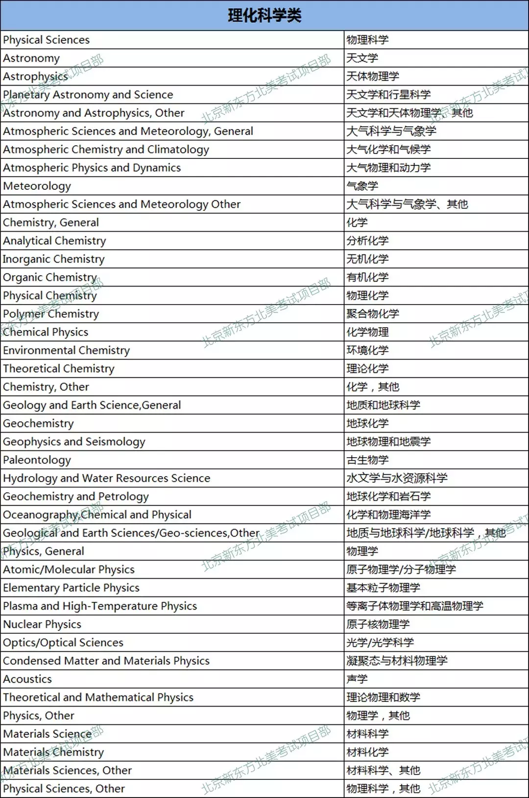 火遍全球的422个STEM专业究竟有哪些？（内附各专业中文版列表）