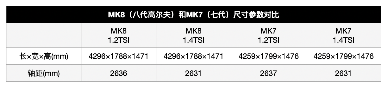 第八代高尔夫卖12.98万元起，还是那个两厢车之王