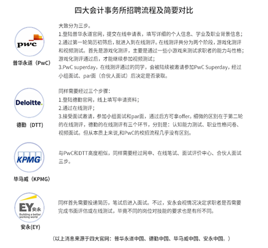 实战攻略：本科双非毕业，如何能够进入四大？