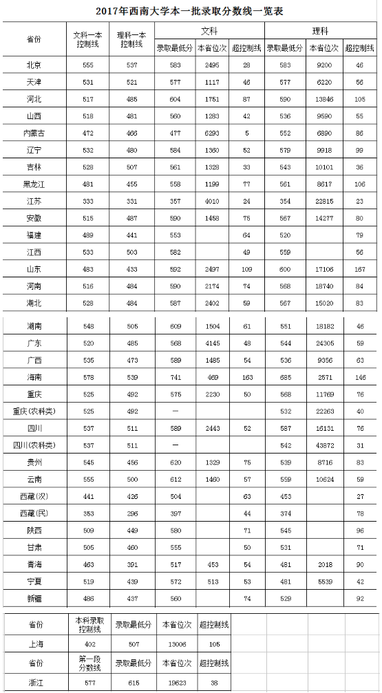 西南大学2016-2018录取分数线