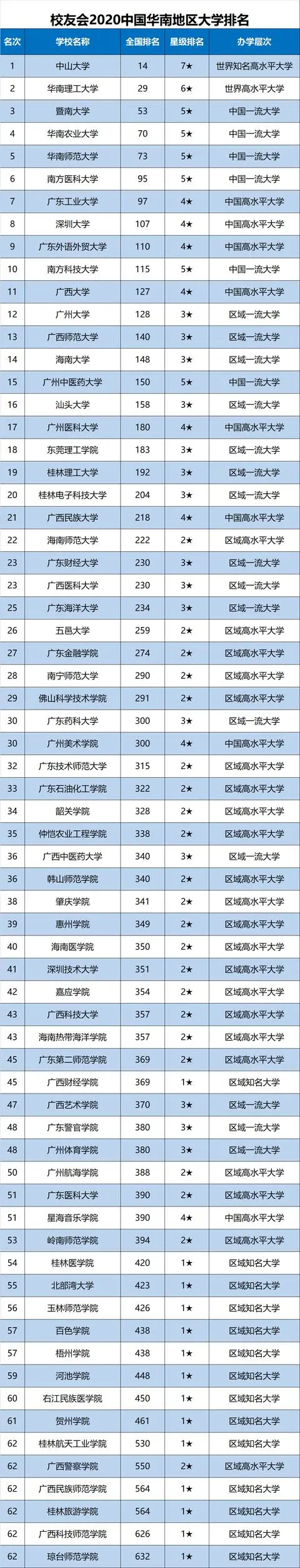 2020华南地区大学20强排名，中山第1，暨大第3