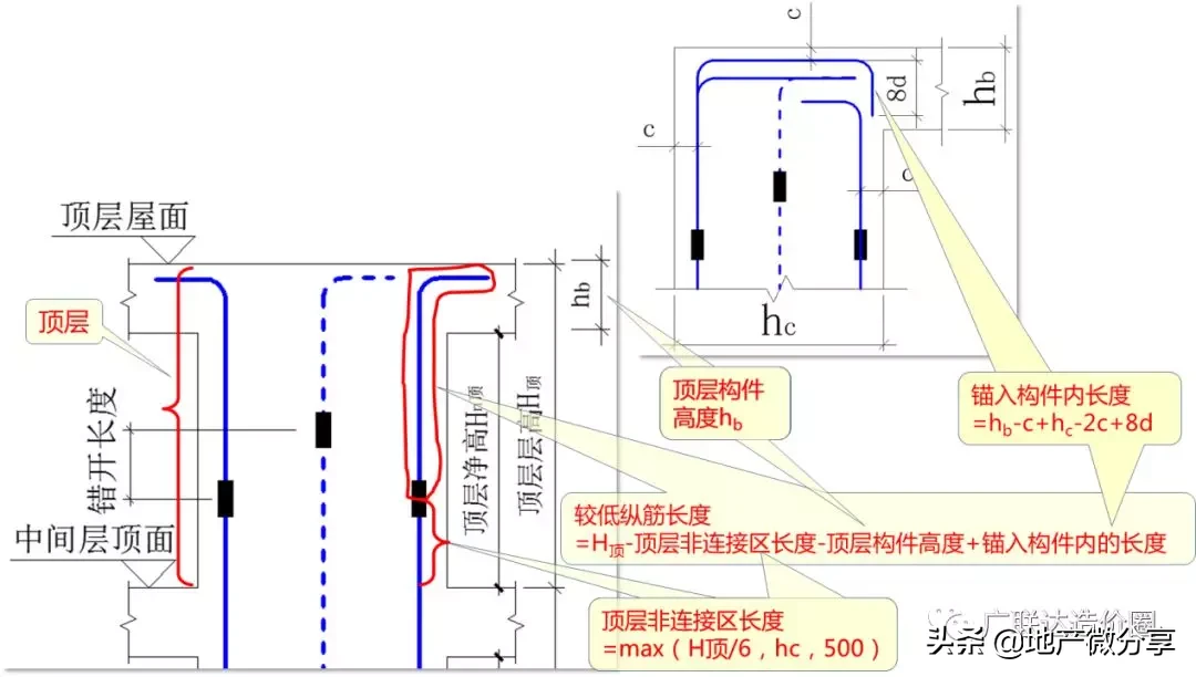 教科式超全总结：手把手教你算准顶层柱子钢筋