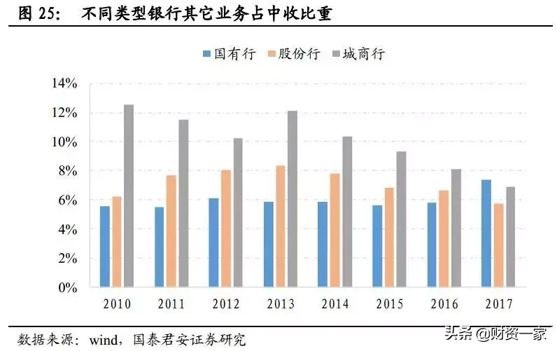 如何研究银行的中间业务？（深度长文）