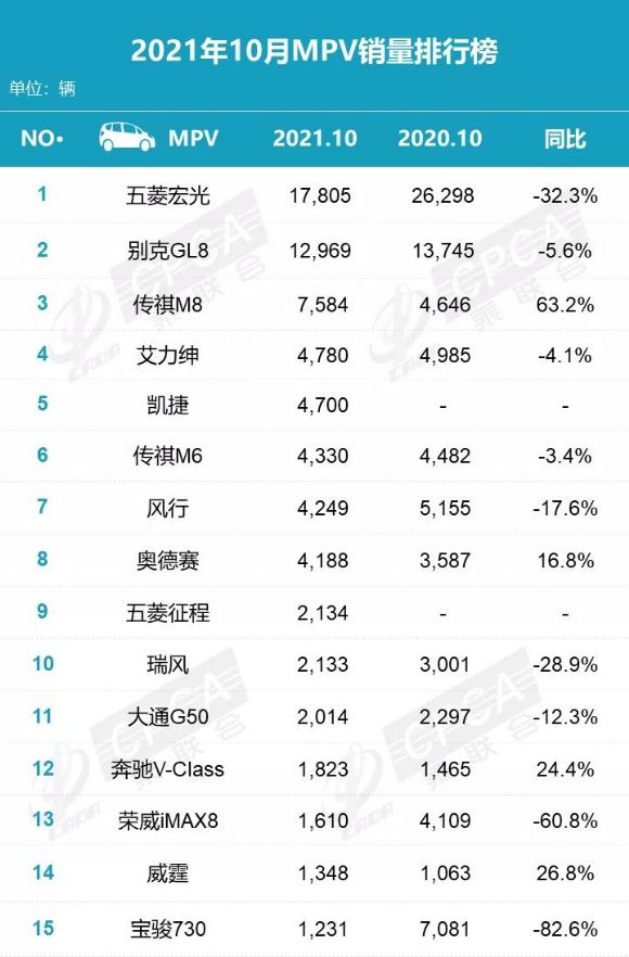 2021年10月汽车销量排行榜，MPV销量十五强榜单，传祺M8第三