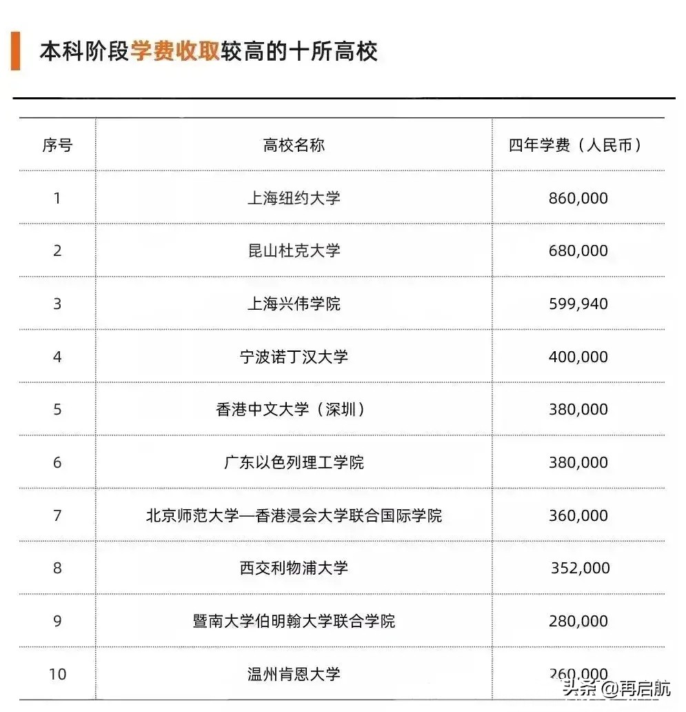 昆山杜克大学学费（国内学费昂贵的10所高校）