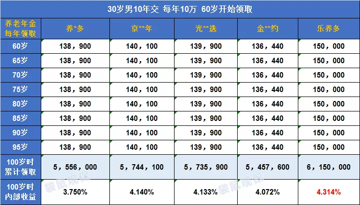 「乐养多」一款得过重疾也可投保的产品
