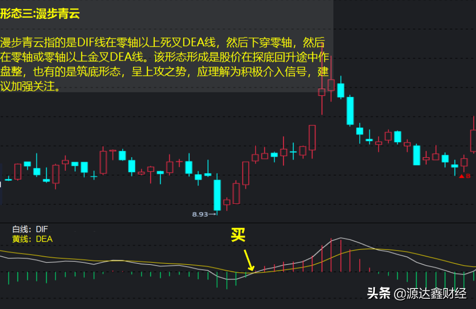 手把手教你MACD指标的8大隐藏买入技巧，争做股市中的炒股高手