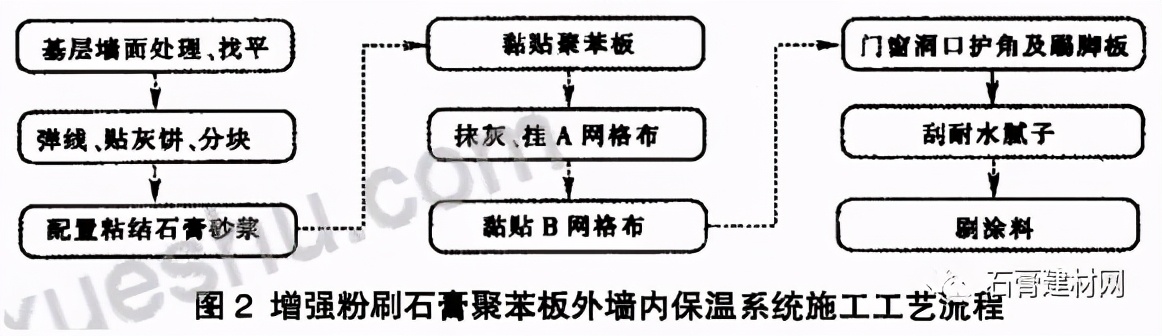 谈增强粉刷石膏聚苯板外墙内保温技术措施