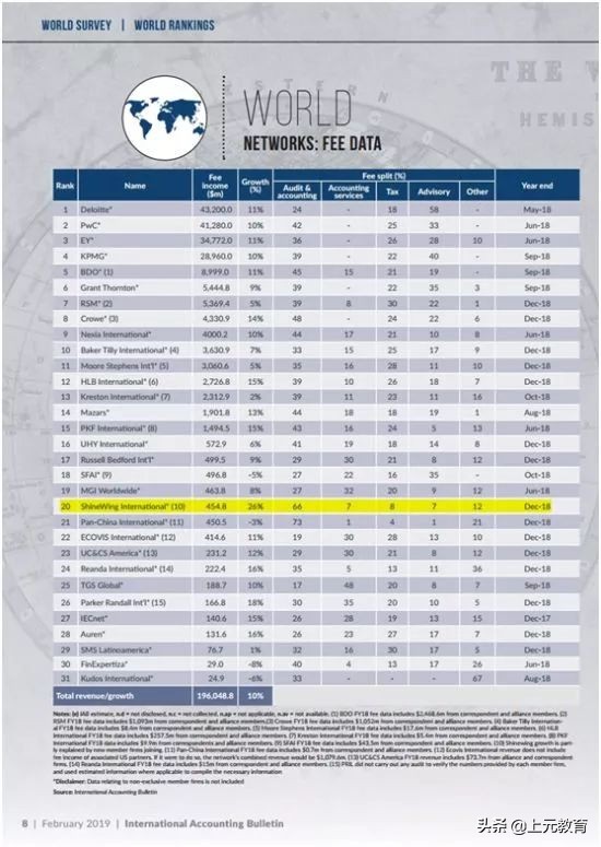 哪家会计师事务所赚钱最多？四大八大薪资大起底