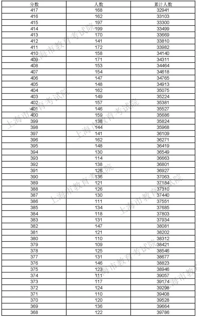 2021上海高考“成绩分布表”公布
