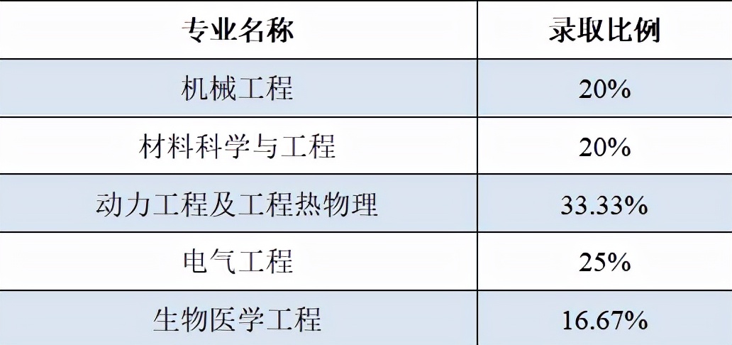 QS世界大学排名靠前的中国学校有哪些？想报考先来看一看报录比