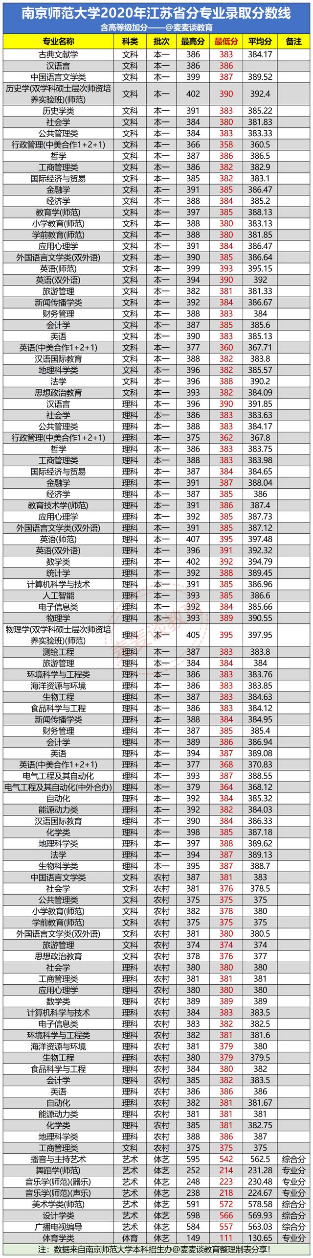 南京师范大学2021年在各省分专业招生计划公布！附去年各省分数线