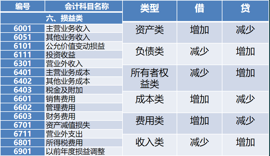 今日分享如何编制会计分录以及常见会计科目分类表大全，速速收藏