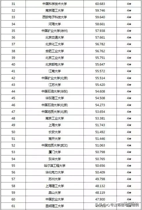 考研干货：37类专业硕士院校排名