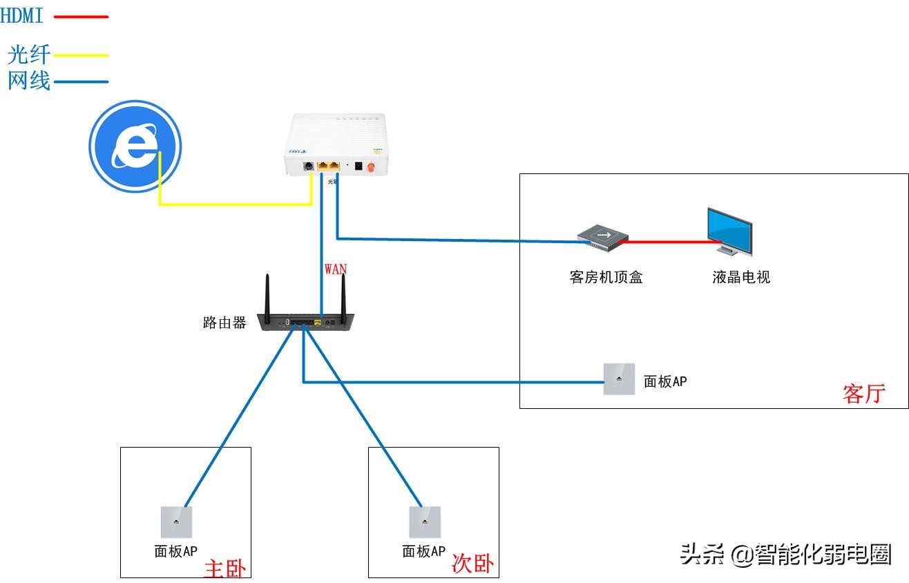 家庭带宽升级200M之后，为什么测速的时候达不到？