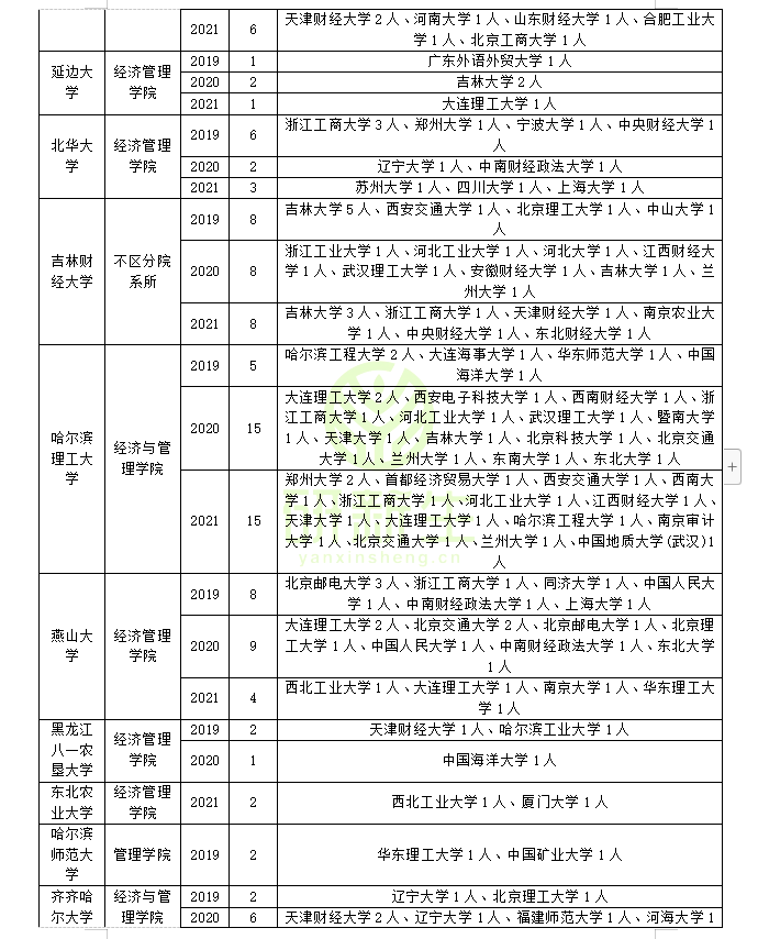 企业管理考研调剂：含可调剂专业和院校汇总，调剂考生一志愿分析