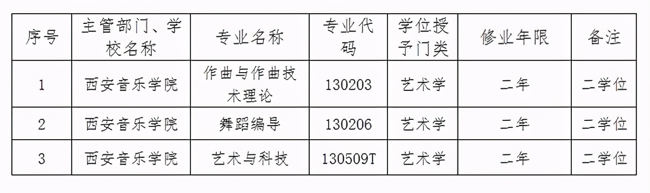 恭喜：西安音乐学院新增1个审批本科专业，3个第二学位专业