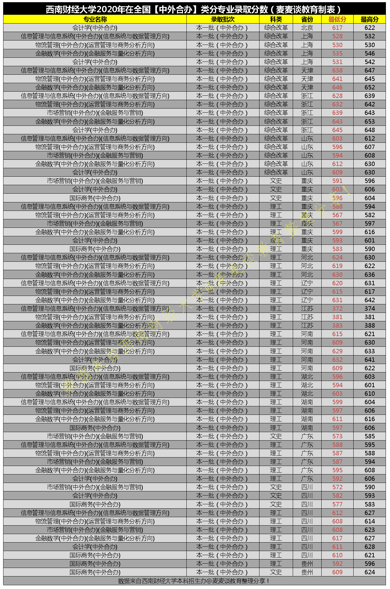 西南财经大学2020在全国31省市分专业录取最低分数公布