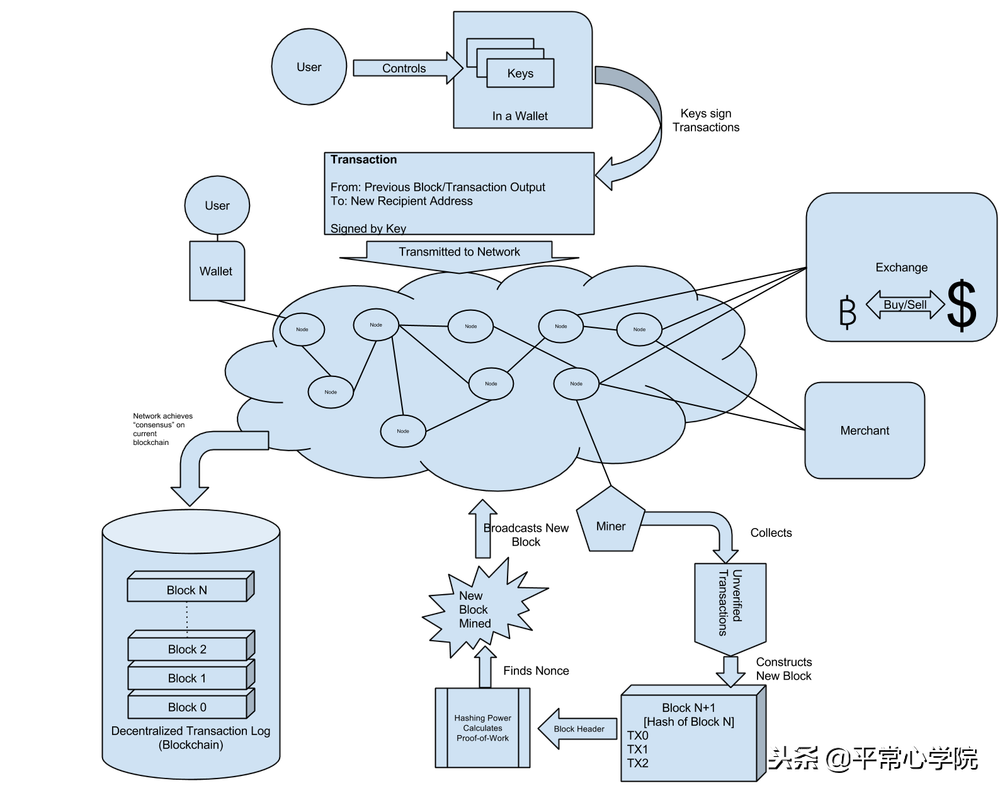 ubuntu下从源码编译安装比特币钱包节点（Bitcoin）