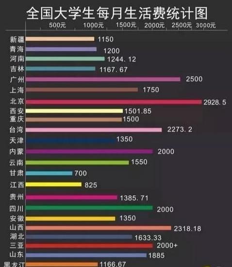 大学生活费多少合适？1500的标准家长认为很足够，学生却吵翻天