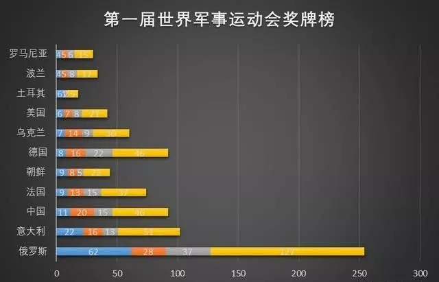 历届军运会美国奖牌数量（历届军运会前十名一览）