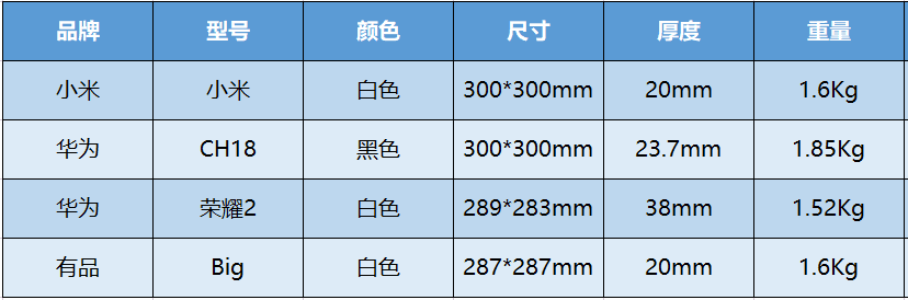 国内四款值得买的体脂秤评测排行，哪个品牌智能又好用？