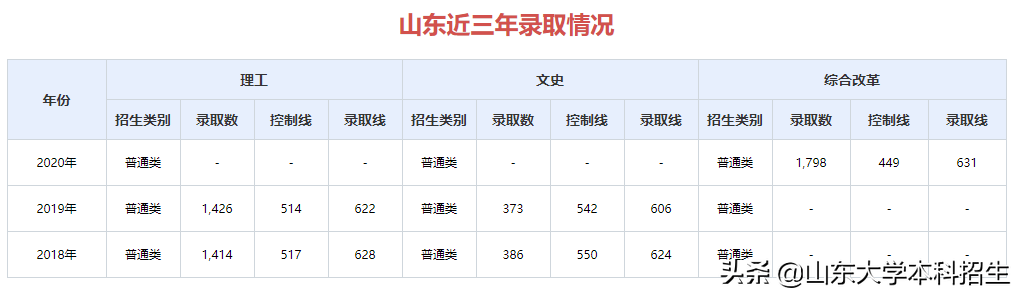 刚刚！2021山东省高考分数线公布！内附山东大学近三年录取分数！