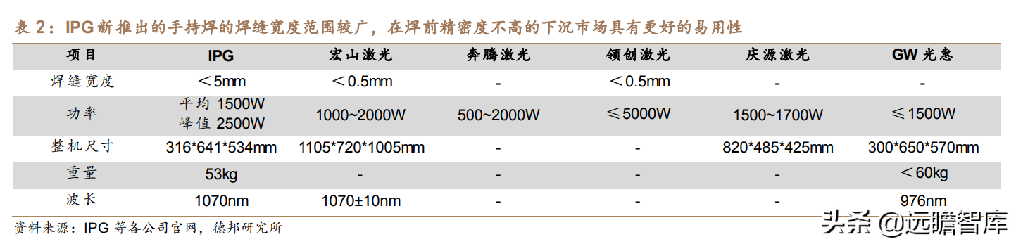 锐科激光：以全球龙头IPG为参照，新应用有望复刻切割，快速起量