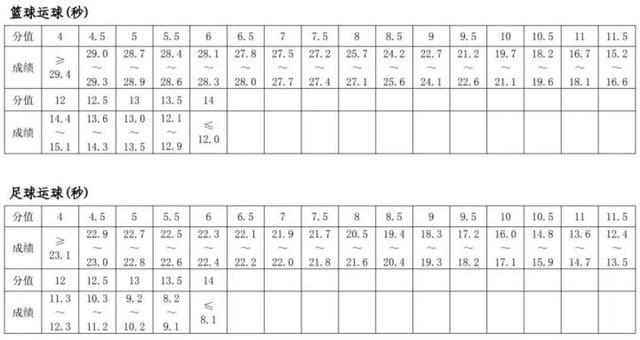 中考足球绕杆满分视频8个杆(定了！2021年10大城市中考体育考试方案，附各项评分标准)