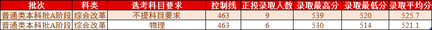 桂林理工大学2021年各省各批次普通类录取情况（更新至7.27）