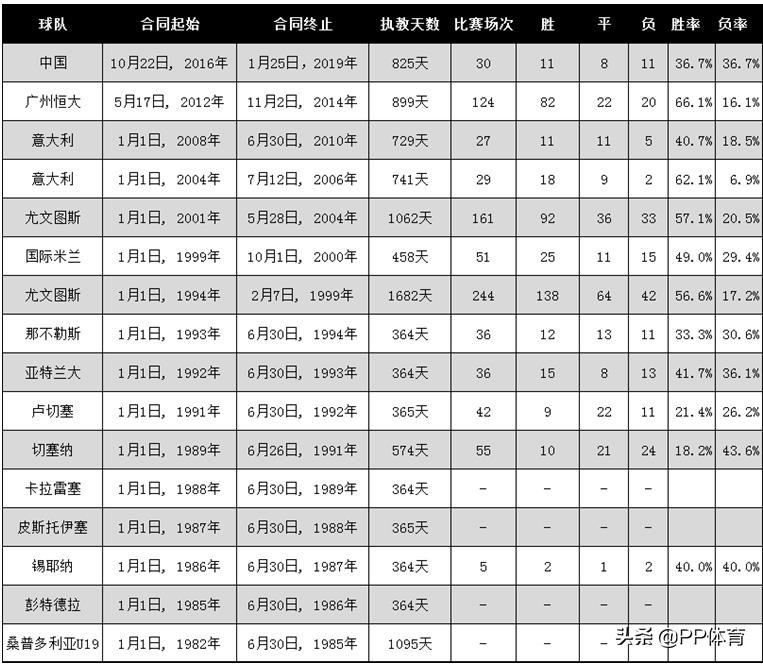 里皮重返12强(PP体育里皮执教国足回顾：12强赛6场揽11分 赢韩国成永恒经典)