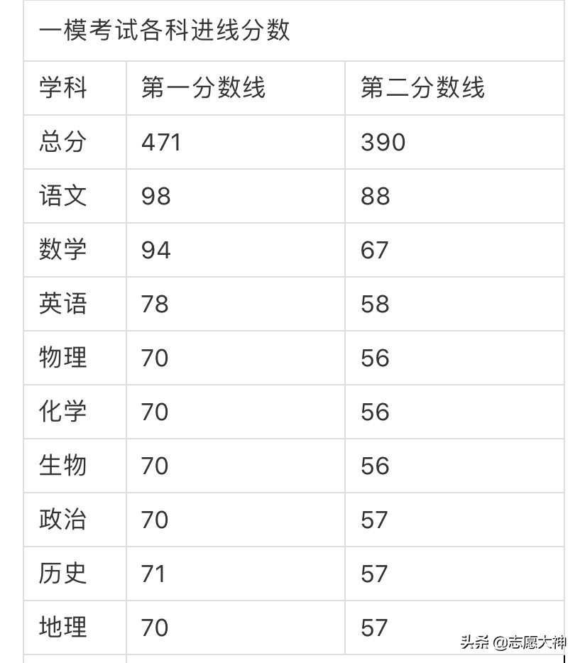 2020新高考潍坊一模成绩分析