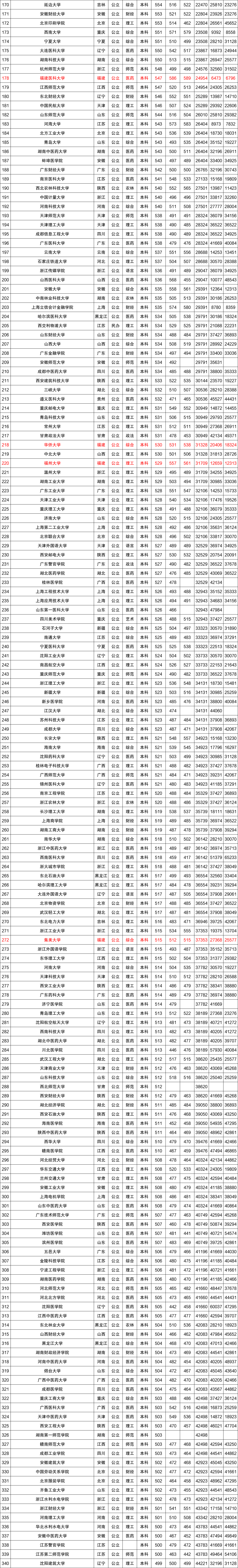 近三年全国各高校在福建省本科录取分数线排名（含文理）