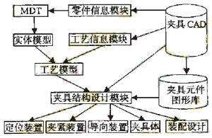 基于实体建模技术的通用夹具CAD系统研究