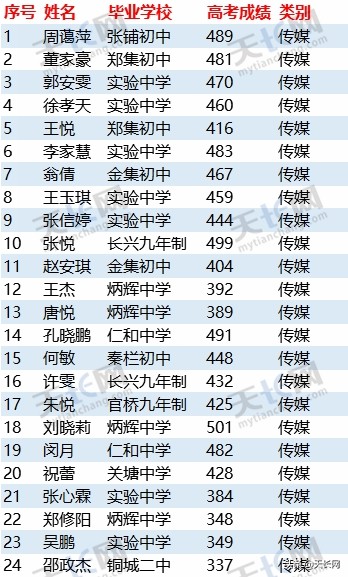 独家：2019天长关塘中学高考成绩最全榜单