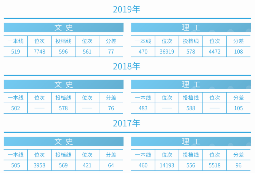 刚刚！2020吉林省高考分数线公布，附吉林大学近三年录取分数汇总！