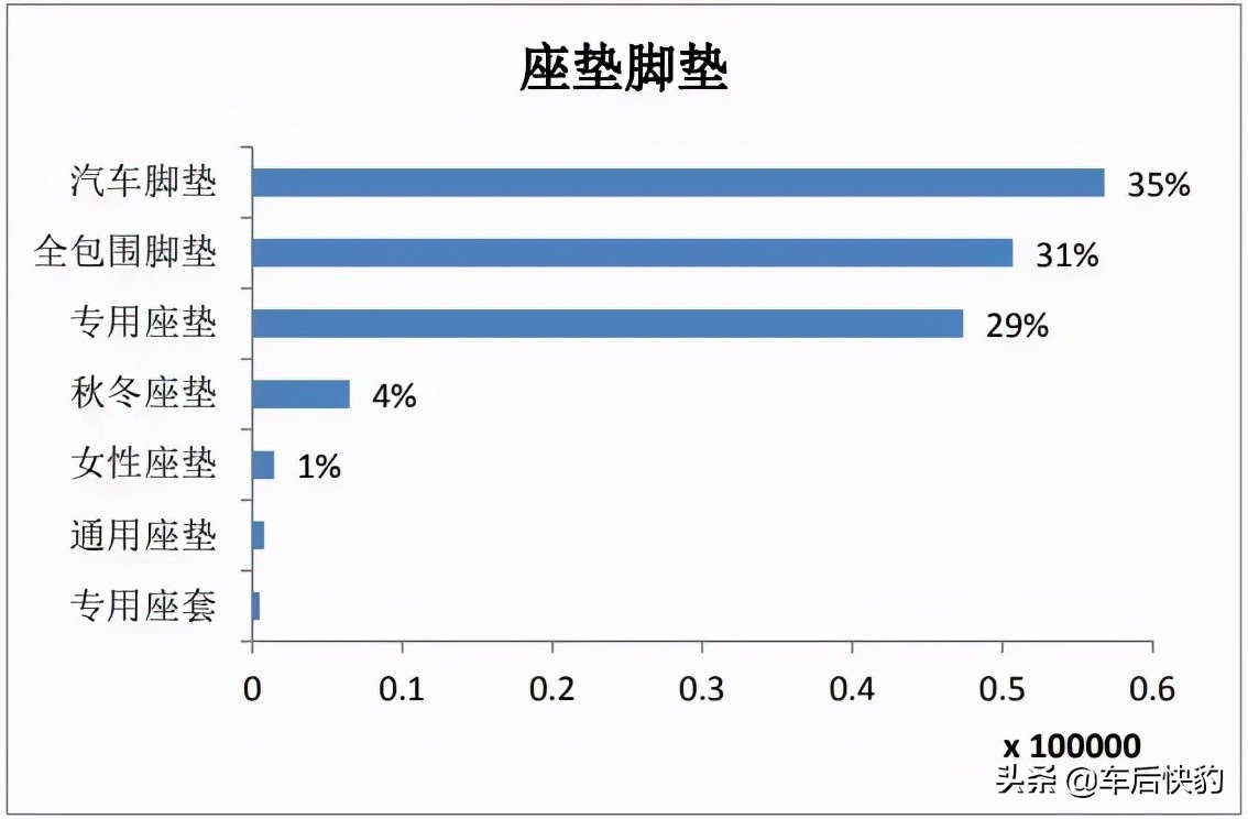 2021年电商平台汽车用品销售总结及预测