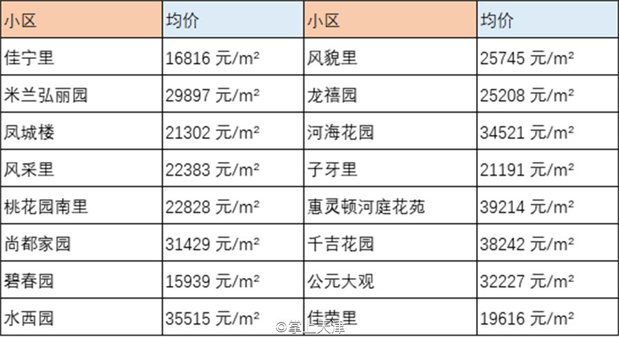 天津6月房价出炉！最高和平区62160 /㎡