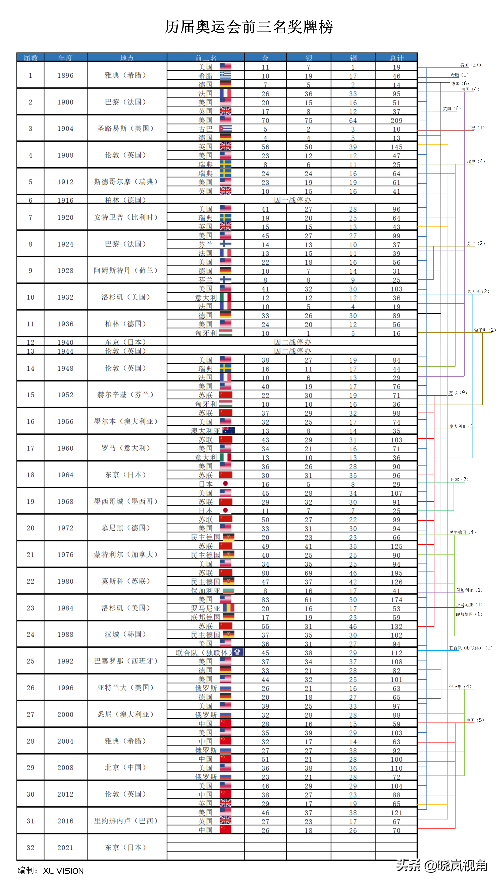 三十二届奥运会金牌最多的国家(一图解读历届奥运会前三名奖牌榜)