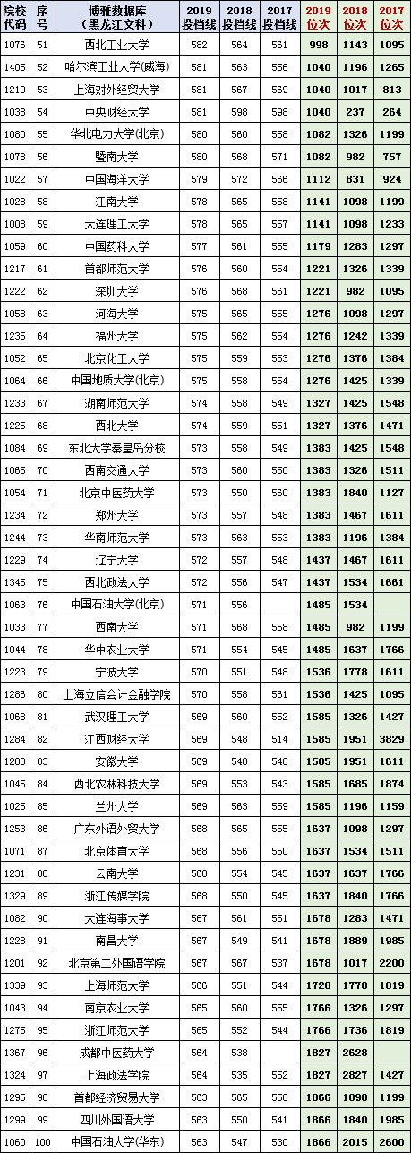 200所高校(2017-2019）在黑龙江投档线与位次