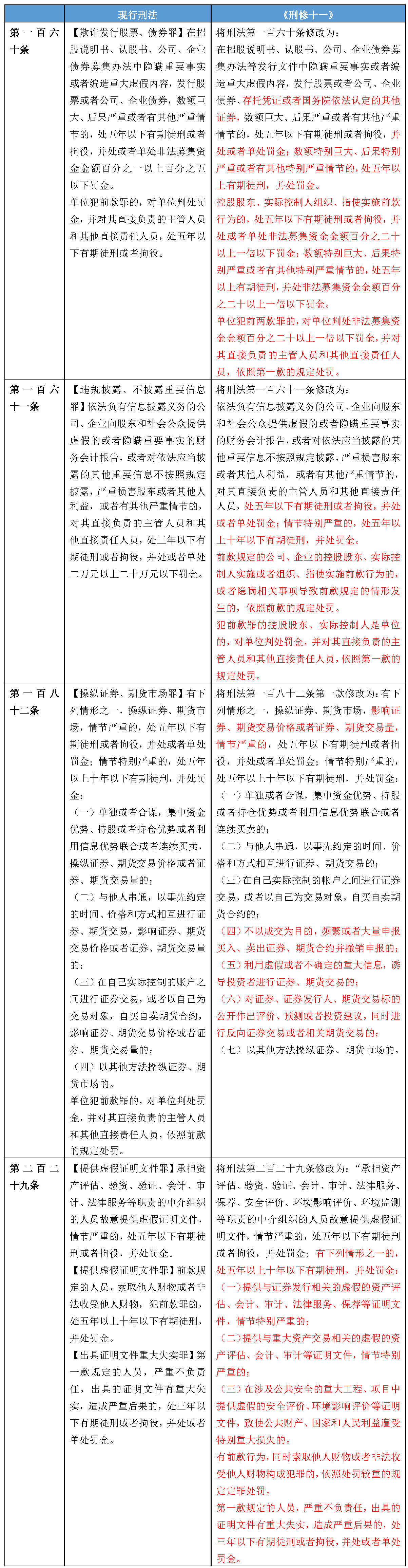 强监管趋势下的刑法修正——《刑法修正案（十一）》全面解读