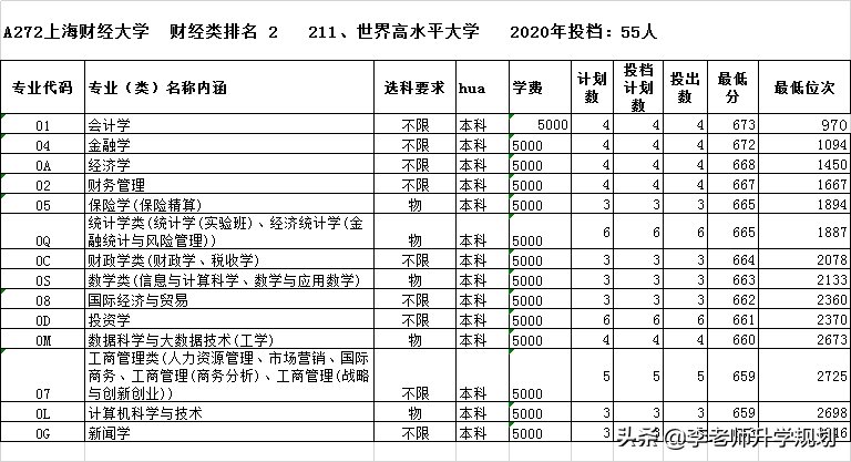 财经类前十强高校在鲁招生情况汇总，山东考生报考这个学校最实惠