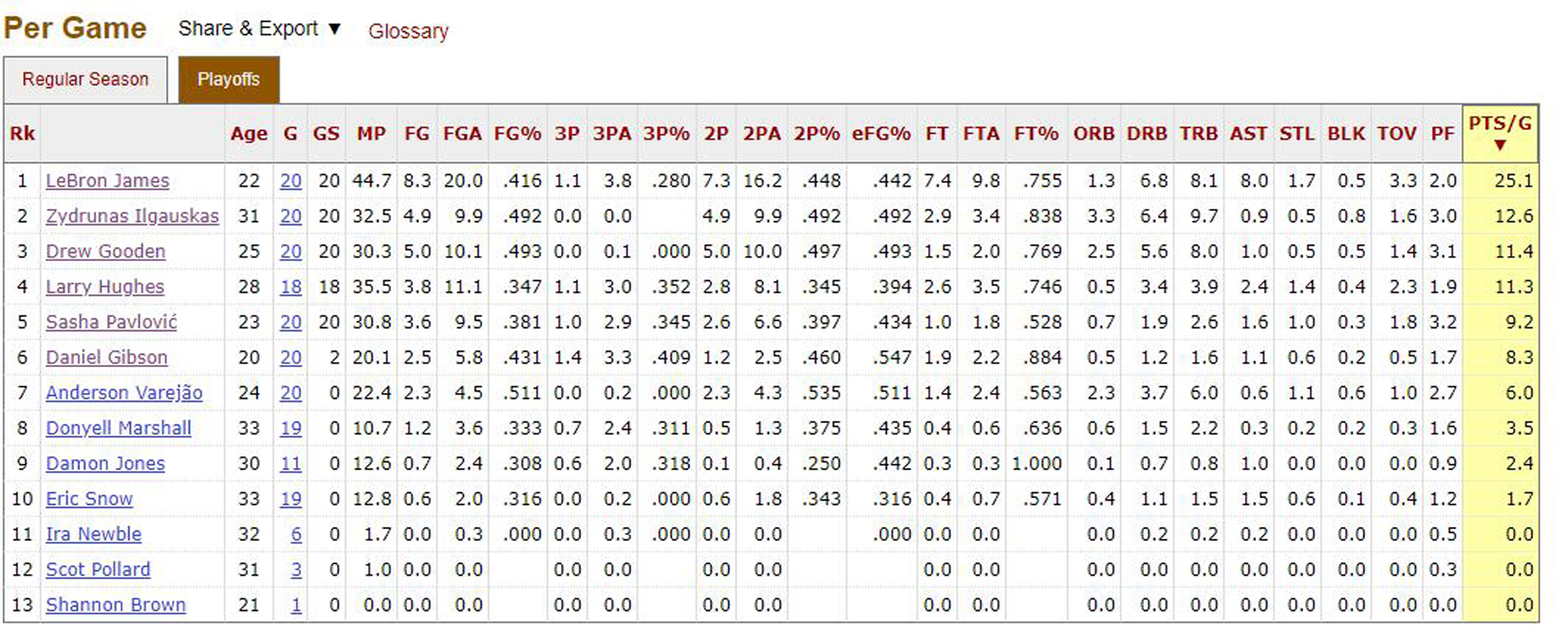 2007nba总决赛（浅析：2007年勒布朗詹姆斯是单核带队打进NBA总决赛的吗？）