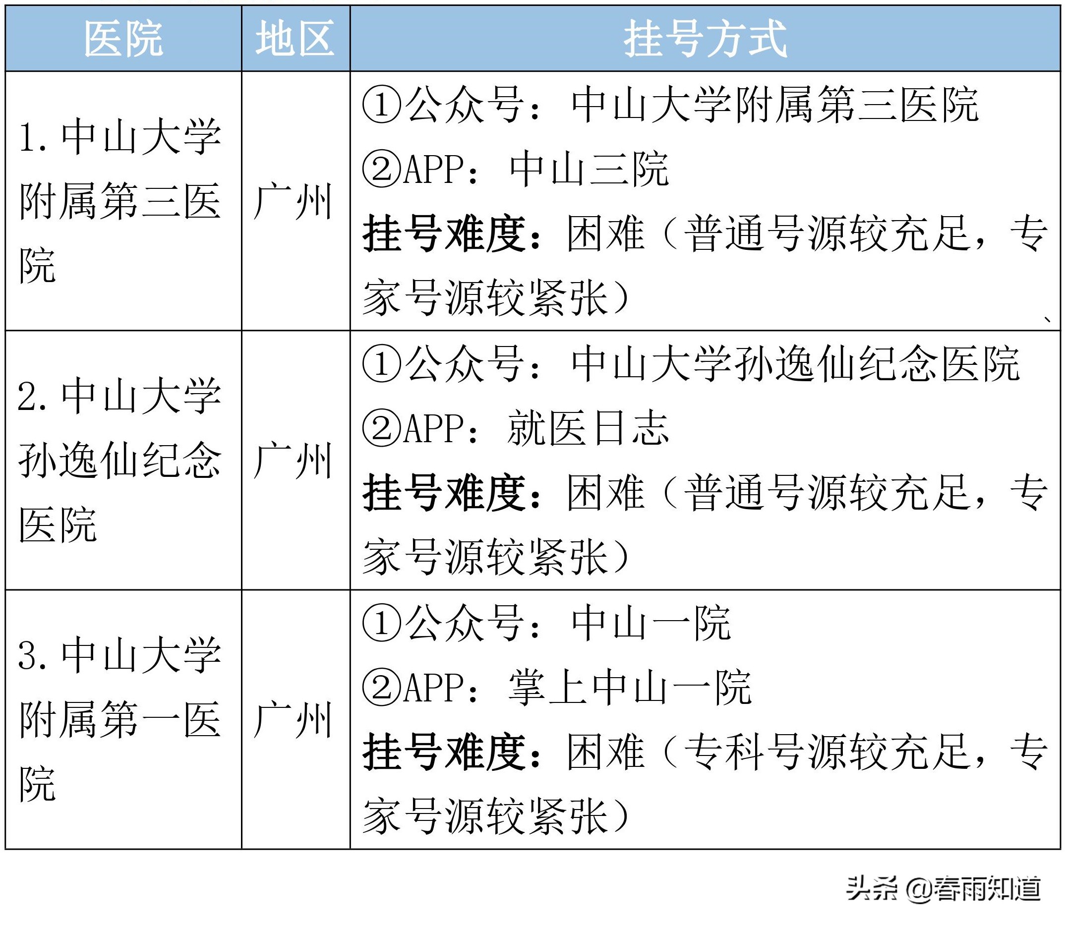 广东省顶级医院名单，专科排名、挂号方式都在这里了