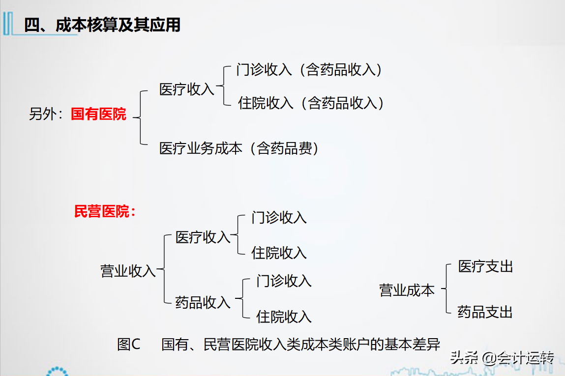 精品！三甲医院老会计多年经验分享，医院财务核算体系及账务处理
