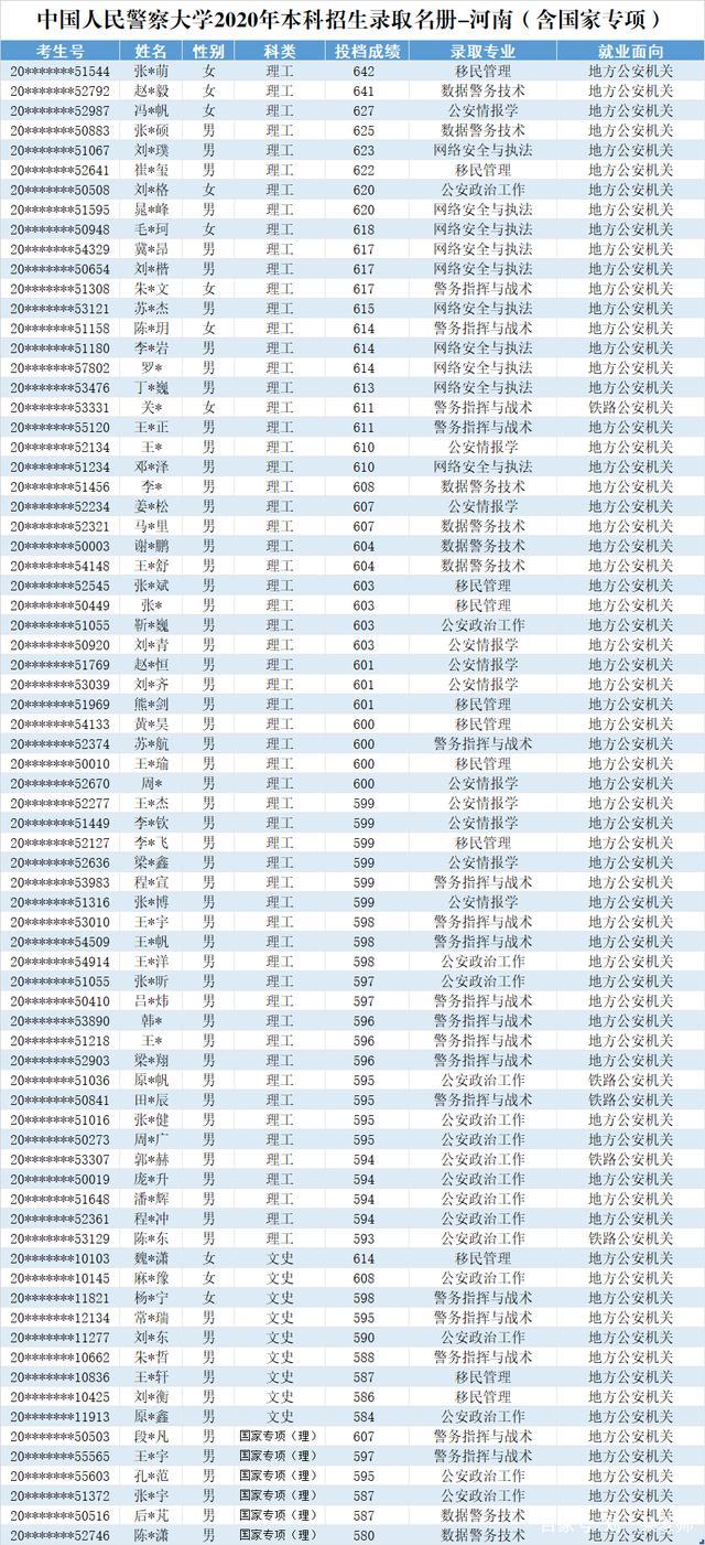 中国人民警察大学2020在部分省市提前批和普本各专业录取分+计划