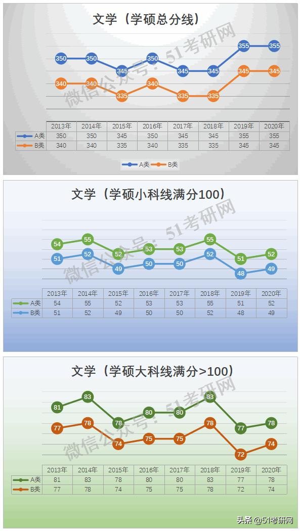 预测：国家线涨降趋势！从21考研起专硕分数线划线将有所变化