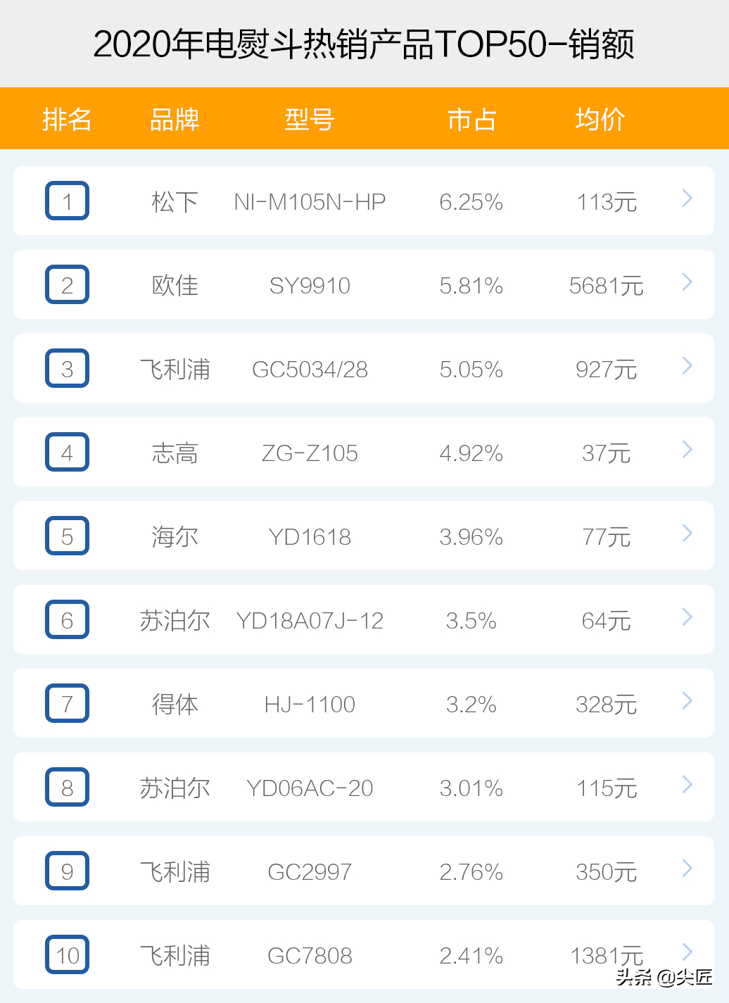 电熨斗哪个牌子卖得好？2020年度电熨斗十大品牌销售数据榜单透秘